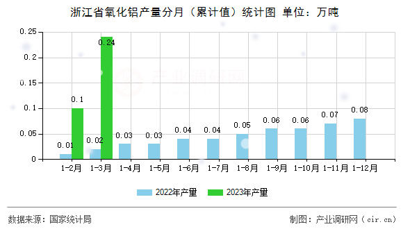 浙江省氧化鋁產(chǎn)量分月（累計值）統(tǒng)計圖