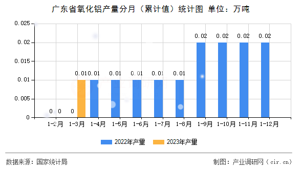 廣東省氧化鋁產(chǎn)量分月（累計(jì)值）統(tǒng)計(jì)圖