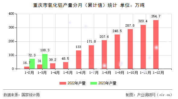 重慶市氧化鋁產(chǎn)量分月（累計值）統(tǒng)計