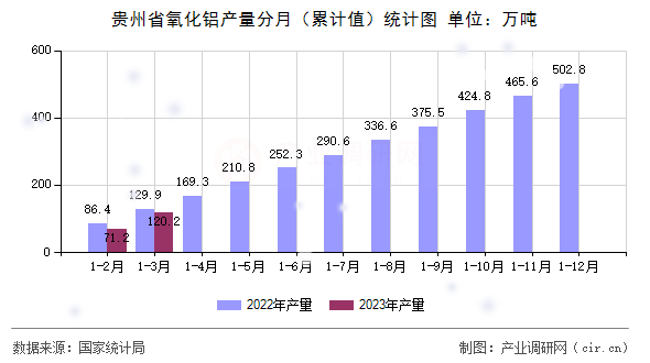 貴州省氧化鋁產(chǎn)量分月（累計值）統(tǒng)計圖