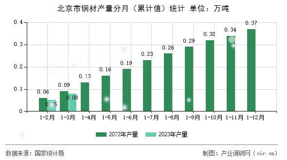 北京市銅材產(chǎn)量分月（累計值）統(tǒng)計