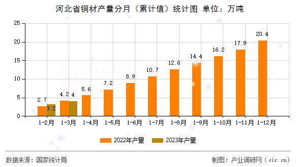 河北省銅材產(chǎn)量分月（累計(jì)值）統(tǒng)計(jì)圖