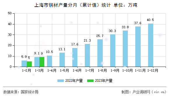 上海市銅材產(chǎn)量分月（累計值）統(tǒng)計