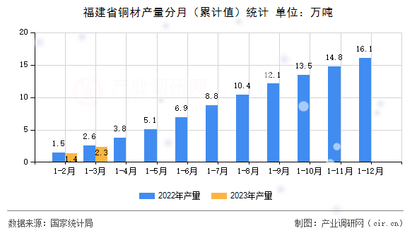 福建省銅材產(chǎn)量分月（累計(jì)值）統(tǒng)計(jì)