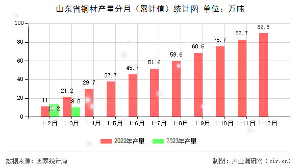山東省銅材產(chǎn)量分月（累計(jì)值）統(tǒng)計(jì)圖