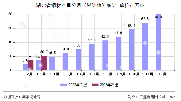 湖北省銅材產(chǎn)量分月（累計(jì)值）統(tǒng)計(jì)