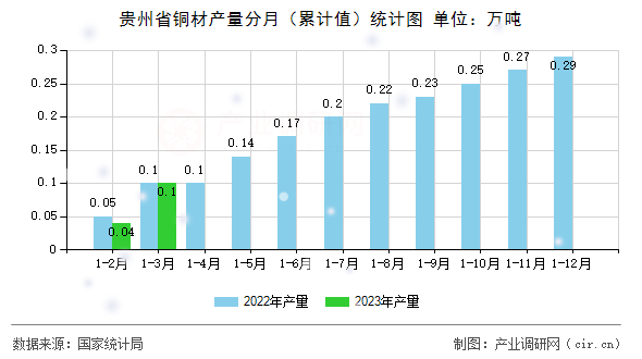 貴州省銅材產(chǎn)量分月（累計值）統(tǒng)計圖