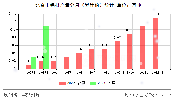 北京市鋁材產(chǎn)量分月（累計(jì)值）統(tǒng)計(jì)