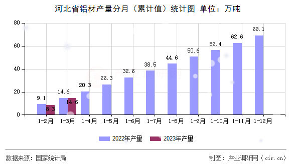 河北省鋁材產(chǎn)量分月（累計(jì)值）統(tǒng)計(jì)圖