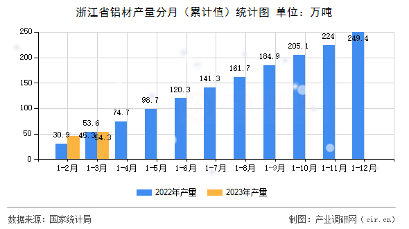 浙江省鋁材產(chǎn)量分月（累計值）統(tǒng)計圖