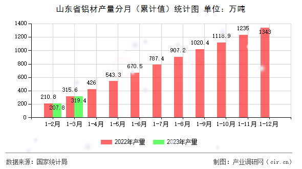 山東省鋁材產(chǎn)量分月（累計(jì)值）統(tǒng)計(jì)圖