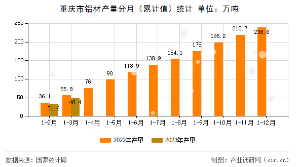重慶市鋁材產(chǎn)量分月（累計(jì)值）統(tǒng)計(jì)