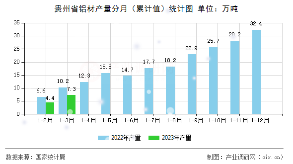 貴州省鋁材產(chǎn)量分月（累計(jì)值）統(tǒng)計(jì)圖