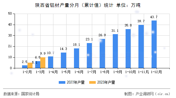 陜西省鋁材產(chǎn)量分月（累計(jì)值）統(tǒng)計(jì)