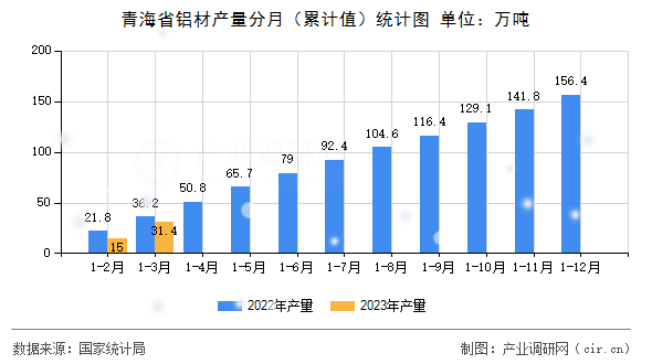 青海省鋁材產(chǎn)量分月（累計(jì)值）統(tǒng)計(jì)圖