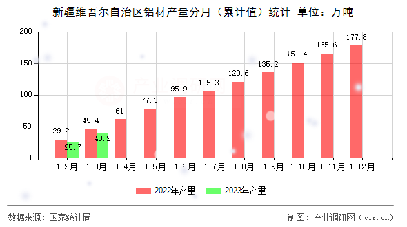 新疆維吾爾自治區(qū)鋁材產(chǎn)量分月（累計值）統(tǒng)計