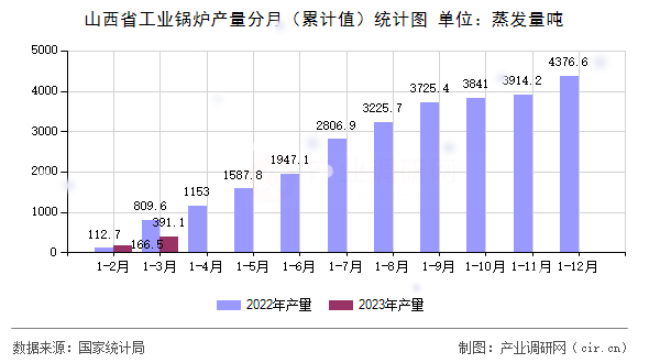 山西省工業(yè)鍋爐產(chǎn)量分月（累計(jì)值）統(tǒng)計(jì)圖
