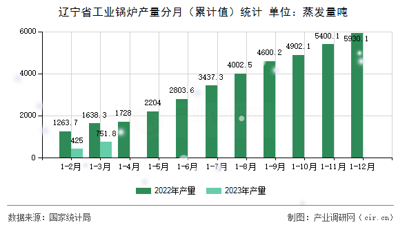 遼寧省工業(yè)鍋爐產(chǎn)量分月（累計(jì)值）統(tǒng)計(jì)