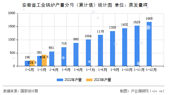 安徽省工業(yè)鍋爐產(chǎn)量分月（累計值）統(tǒng)計圖