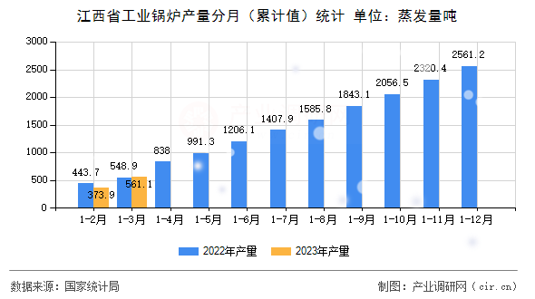 江西省工業(yè)鍋爐產(chǎn)量分月（累計值）統(tǒng)計