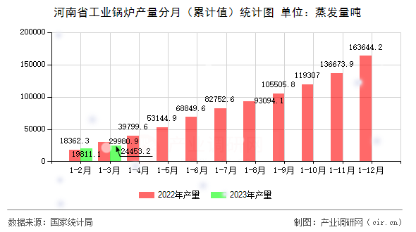 河南省工業(yè)鍋爐產(chǎn)量分月（累計(jì)值）統(tǒng)計(jì)圖