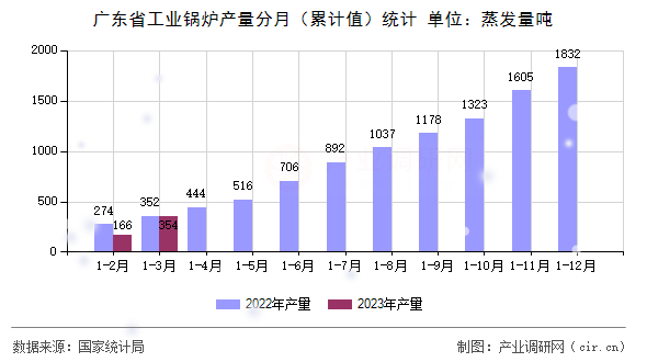 廣東省工業(yè)鍋爐產(chǎn)量分月（累計值）統(tǒng)計
