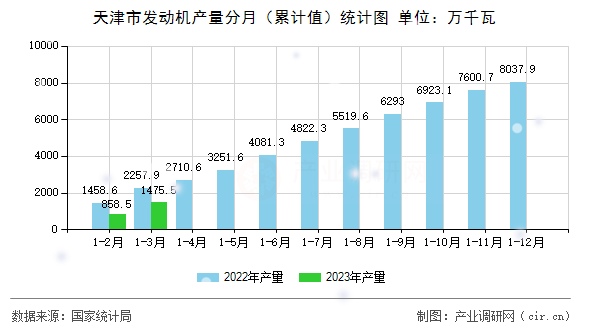 天津市發(fā)動機產(chǎn)量分月（累計值）統(tǒng)計圖