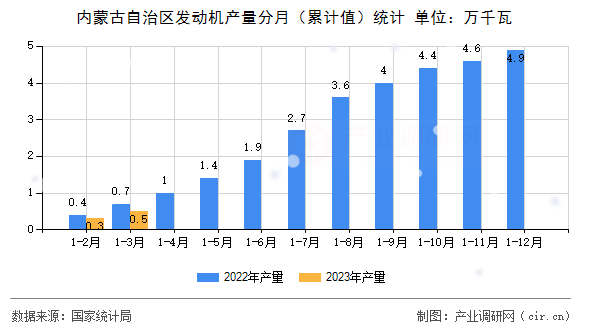 內(nèi)蒙古自治區(qū)發(fā)動(dòng)機(jī)產(chǎn)量分月（累計(jì)值）統(tǒng)計(jì)