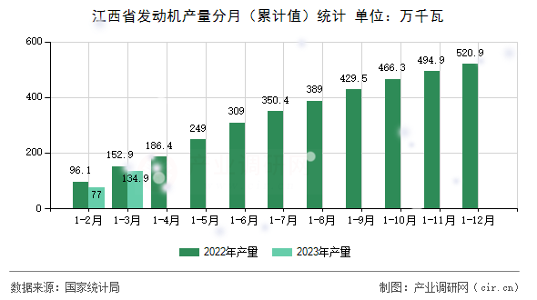 江西省發(fā)動機產(chǎn)量分月（累計值）統(tǒng)計