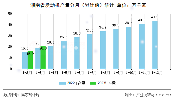 湖南省發(fā)動機(jī)產(chǎn)量分月（累計值）統(tǒng)計