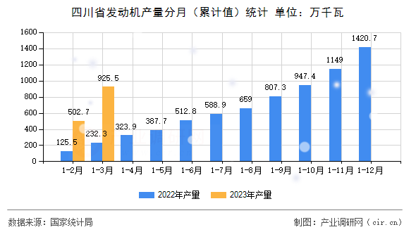 四川省發(fā)動(dòng)機(jī)產(chǎn)量分月（累計(jì)值）統(tǒng)計(jì)