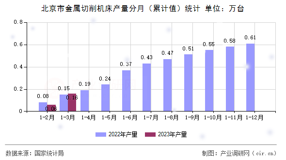 北京市金屬切削機床產(chǎn)量分月（累計值）統(tǒng)計