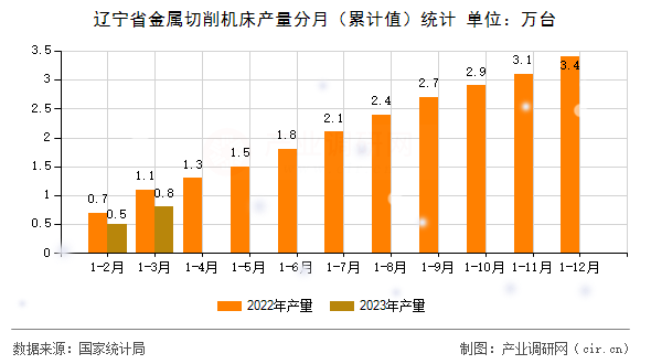 遼寧省金屬切削機(jī)床產(chǎn)量分月（累計(jì)值）統(tǒng)計(jì)