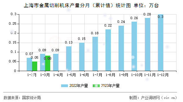 上海市金屬切削機(jī)床產(chǎn)量分月（累計(jì)值）統(tǒng)計(jì)圖