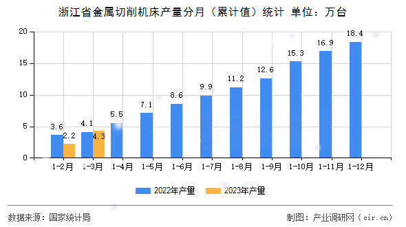 浙江省金屬切削機床產(chǎn)量分月（累計值）統(tǒng)計