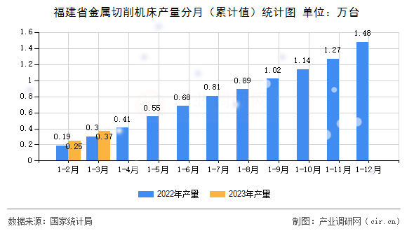 福建省金屬切削機床產(chǎn)量分月（累計值）統(tǒng)計圖
