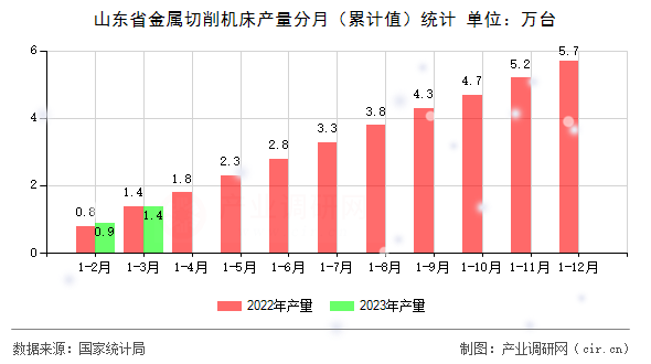 山東省金屬切削機(jī)床產(chǎn)量分月（累計值）統(tǒng)計