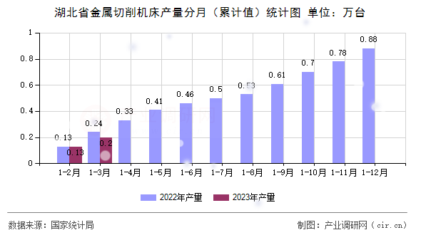 湖北省金屬切削機床產(chǎn)量分月（累計值）統(tǒng)計圖