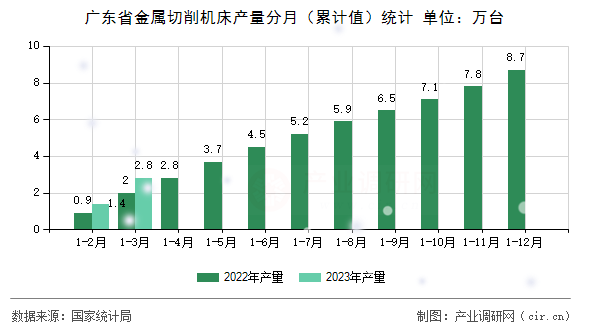 廣東省金屬切削機(jī)床產(chǎn)量分月（累計(jì)值）統(tǒng)計(jì)