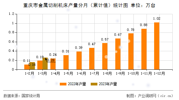 重慶市金屬切削機床產(chǎn)量分月（累計值）統(tǒng)計圖