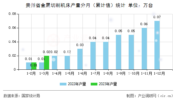 貴州省金屬切削機床產(chǎn)量分月（累計值）統(tǒng)計