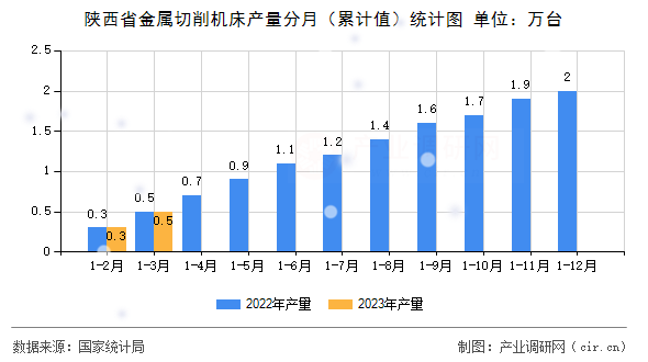 陜西省金屬切削機(jī)床產(chǎn)量分月（累計(jì)值）統(tǒng)計(jì)圖