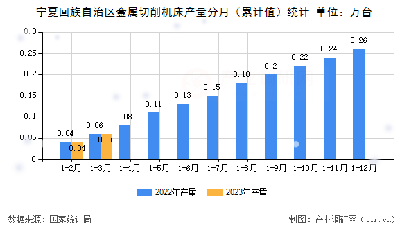 寧夏回族自治區(qū)金屬切削機床產(chǎn)量分月（累計值）統(tǒng)計