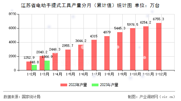 江蘇省電動(dòng)手提式工具產(chǎn)量分月（累計(jì)值）統(tǒng)計(jì)圖