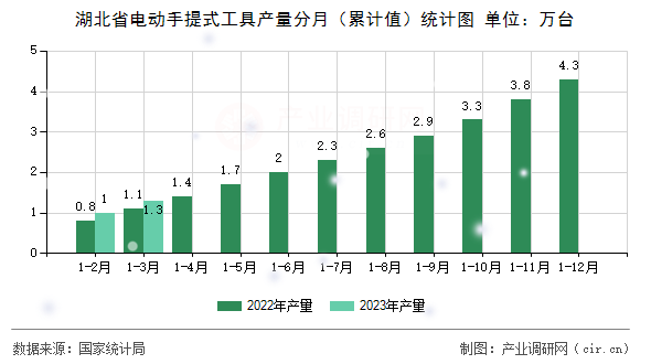 湖北省電動(dòng)手提式工具產(chǎn)量分月（累計(jì)值）統(tǒng)計(jì)圖