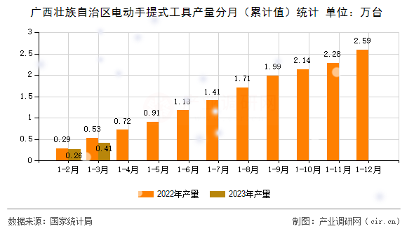 廣西壯族自治區(qū)電動(dòng)手提式工具產(chǎn)量分月（累計(jì)值）統(tǒng)計(jì)