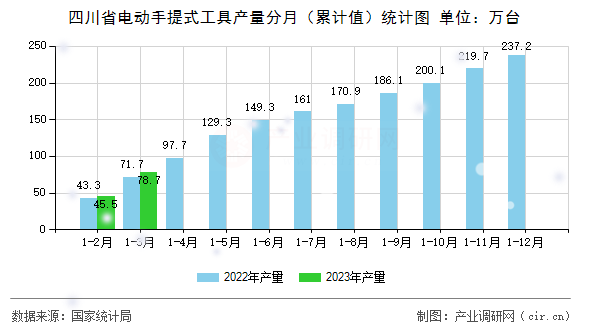 四川省電動手提式工具產量分月（累計值）統(tǒng)計圖