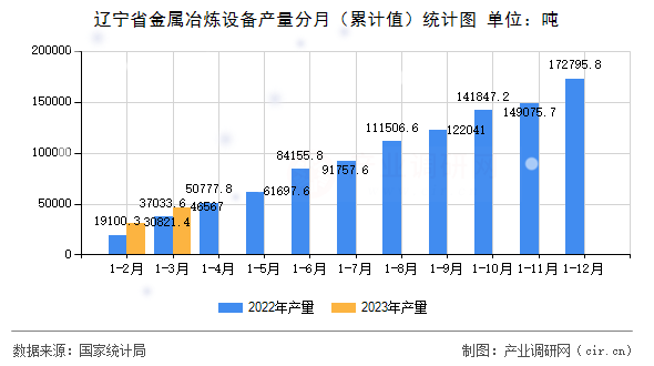 遼寧省金屬冶煉設(shè)備產(chǎn)量分月（累計(jì)值）統(tǒng)計(jì)圖