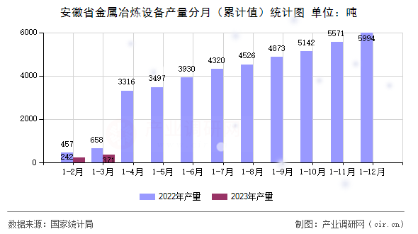 安徽省金屬冶煉設備產量分月（累計值）統(tǒng)計圖