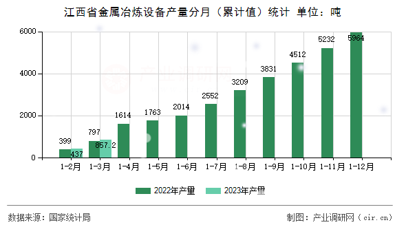 江西省金屬冶煉設備產(chǎn)量分月（累計值）統(tǒng)計